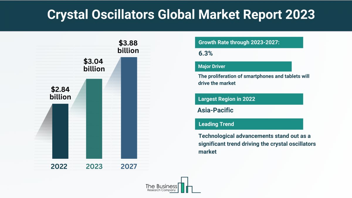 Projected Growth Potential of the Crystal Oscillators Market in 2023-2032