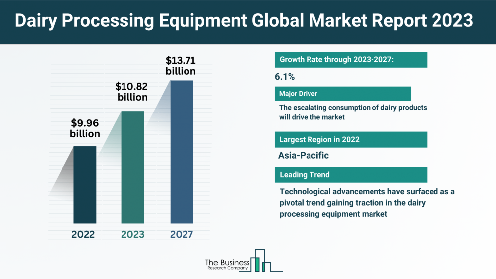 Projected Growth Potential of the Dairy Processing Equipment Market in 2023-2032