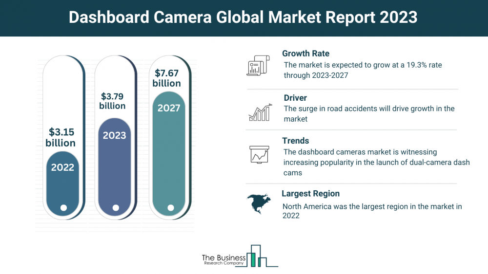 Anticipated Progression of the Dashboard Camera Market from 2023 to 2032