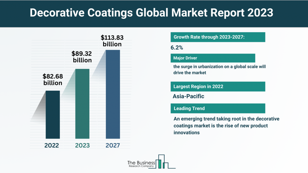 Analysis of the Worldwide Decorative Coatings Market: Dimensions, Catalysts, Trends, Prospects, and Strategies