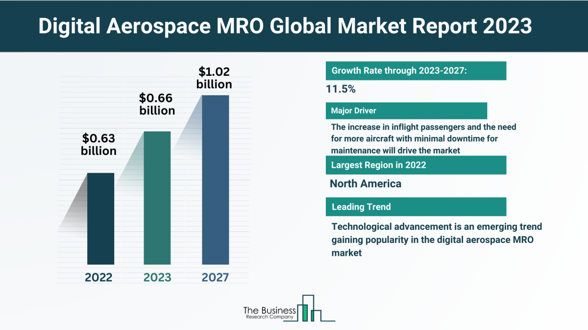 Understand How The Digital Aerospace MRO Market Is Set To Grow In Through 2023-2032