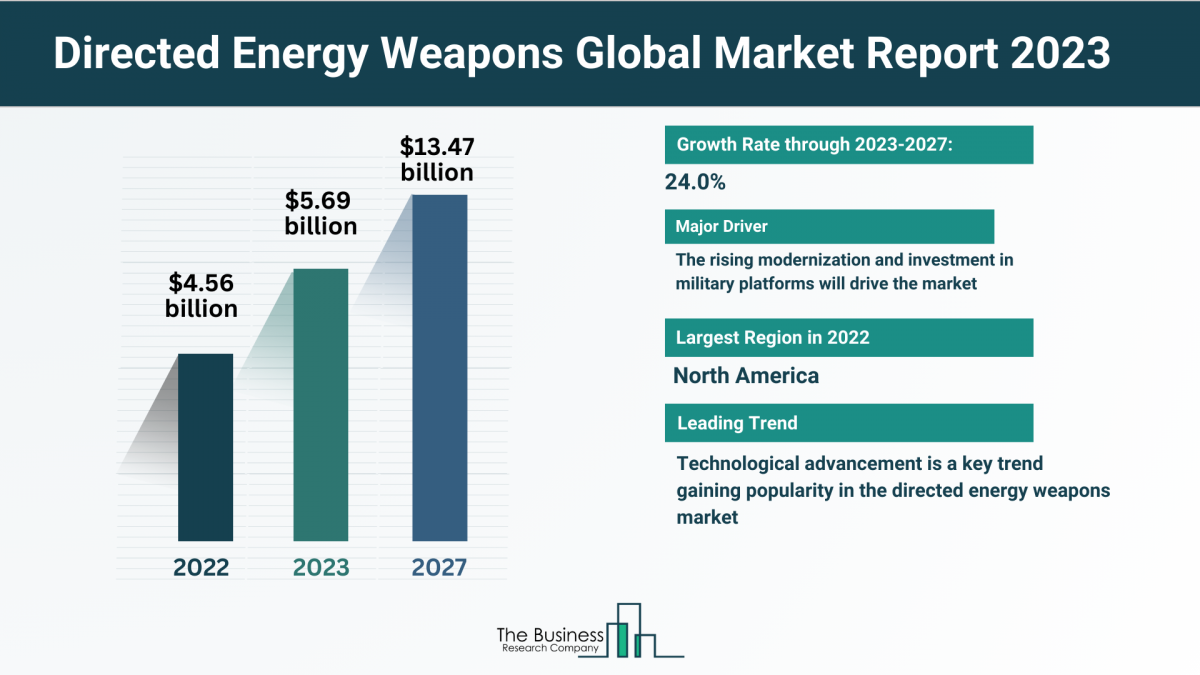 Global Directed Energy Weapons Market Analysis: Size, Drivers, Trends, Opportunities And Strategies