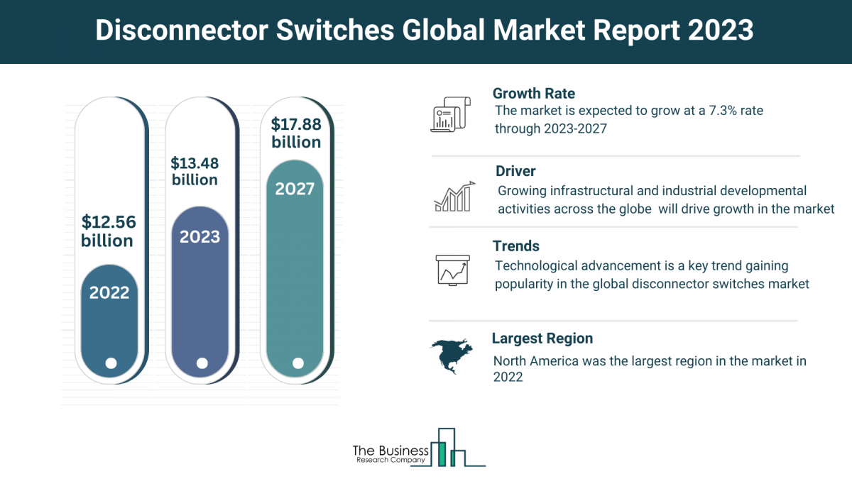 How Will Disconnector Switches  Market Grow Through 2023-2032?