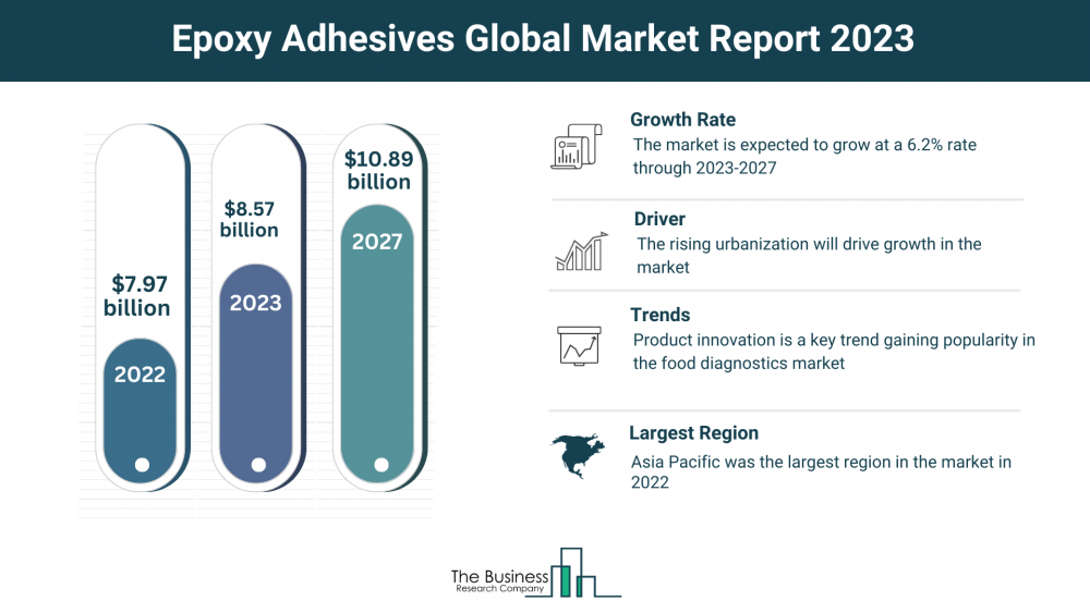Global Epoxy Adhesives Market Forecast 2023-2032: Estimated Market Size And Growth Rate