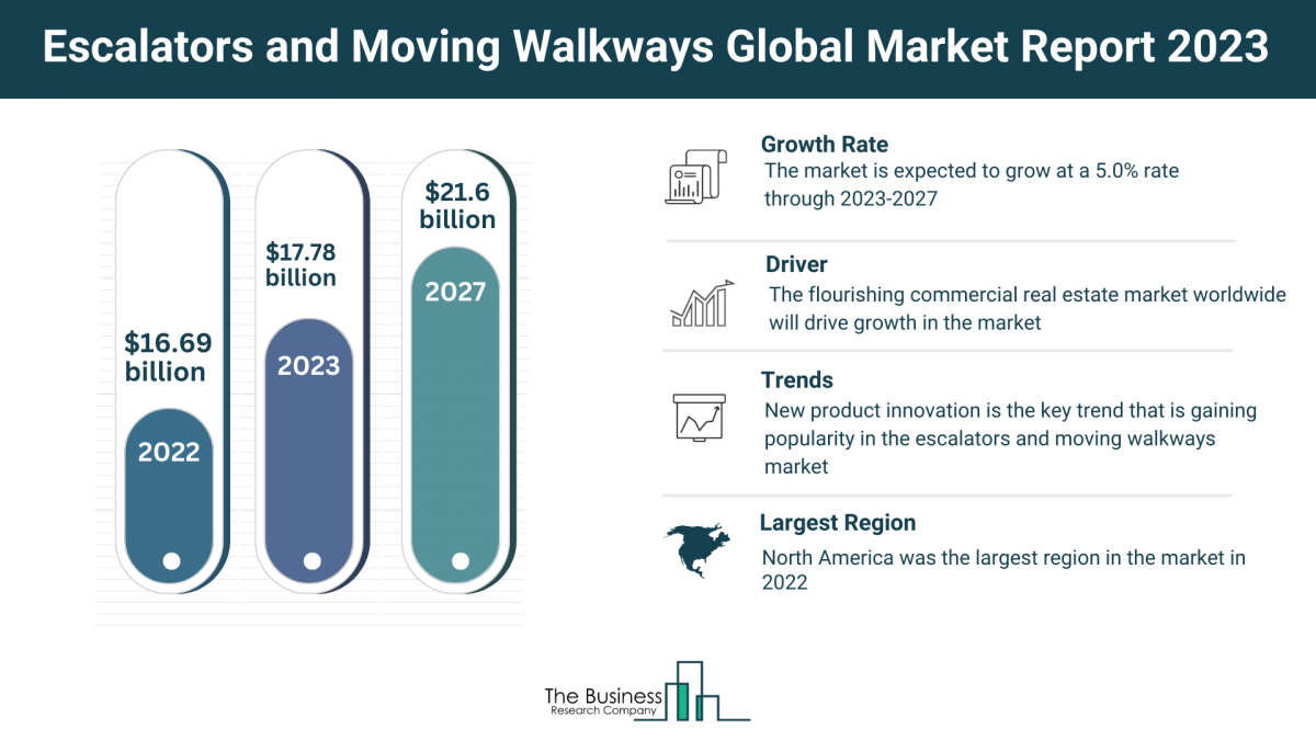 What Are The 5 Top Insights From The Escalators and Moving Walkways Market Forecast 2023