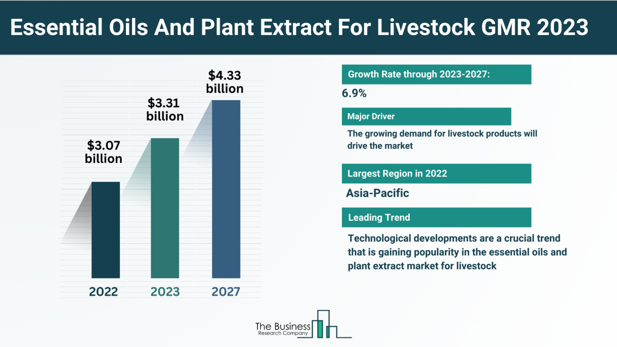 5 Key Takeaways From The Essential Oils And Plant Extract For Livestock Market Report 2023