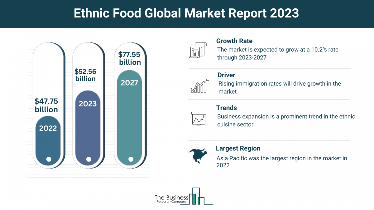 Global Ethnic Food Market Forecast 2023-2032: Estimated Market Size And Growth Rate