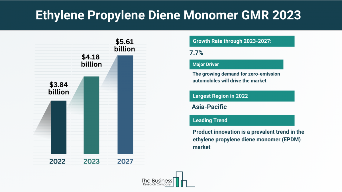 What Are The 5 Top Insights From The Ethylene Propylene Diene Monomer Market Forecast 2023