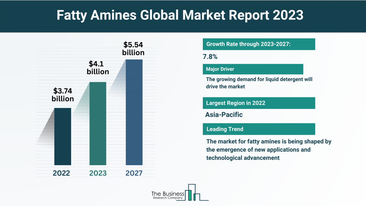 Fatty Amines Market Is Forecasted To Reach $5.54 Billion By 2027 At A CAGR Of 7.8%