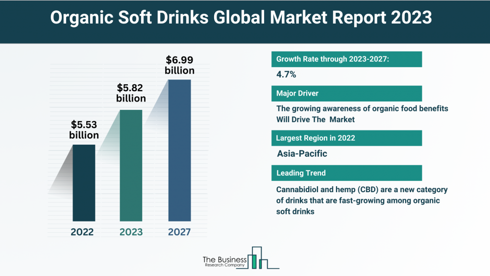 Overview of the Organic Soft Drinks Market 2023: Size, Key Drivers, and Emerging Trends