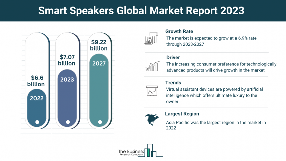 Projected Growth of the Smart Speakers Market 2023 – 2032
