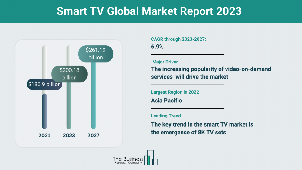 A Comprehensive Analysis of the Growth Potential of the Smart TV Market from 2023 to 2032