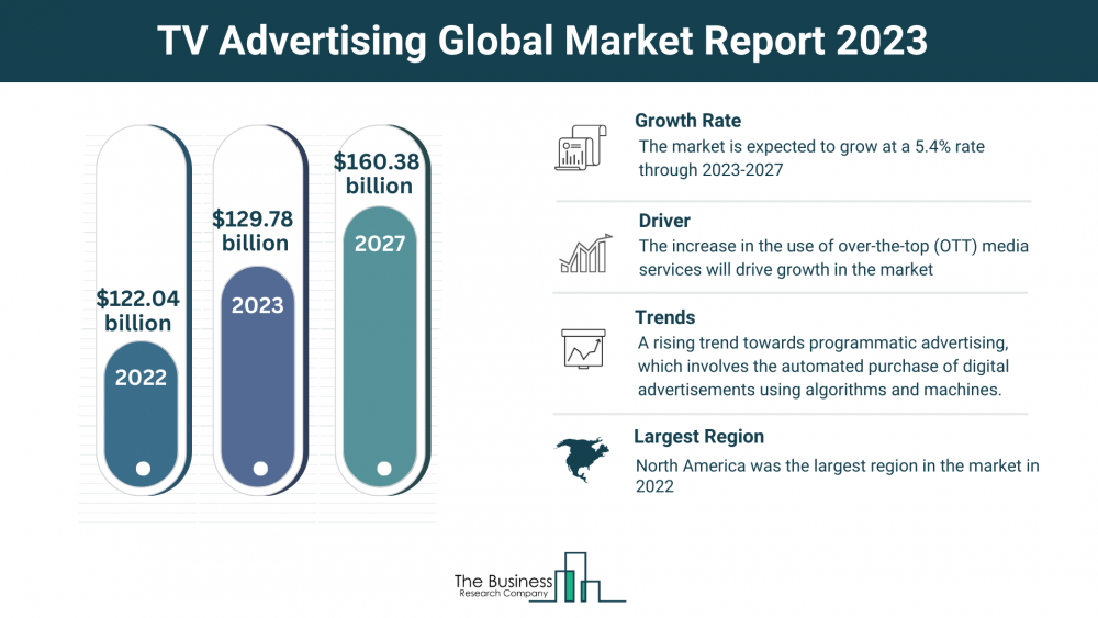 TV Advertising Market Analysis: Expected Growth Rate, Drivers And Trends, By The Business Research Company