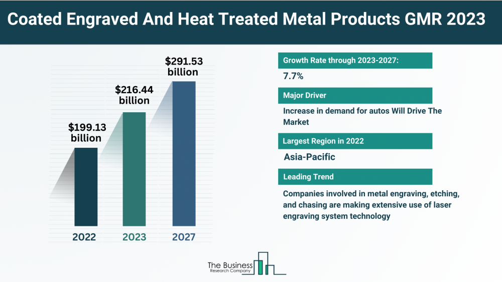 Global Coated Engraved And Heat Treated Metal Products Market Forecast 2023-2032: Estimated Market Size And Growth Rate