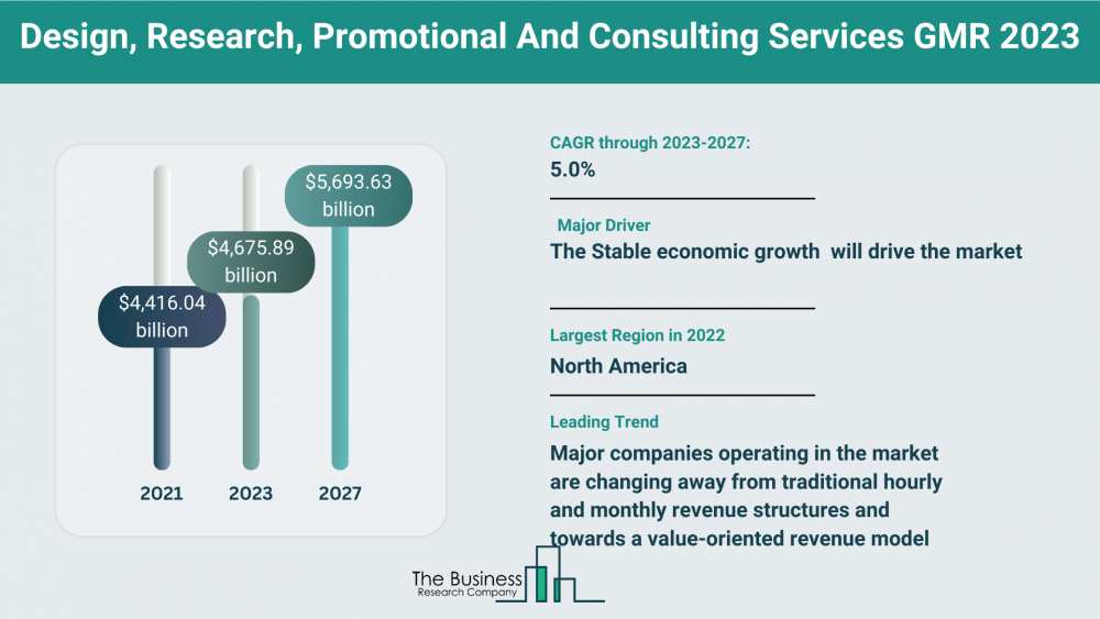 What Are The 5 Takeaways From The Design, Research, Promotional And Consulting Services Market Overview 2023