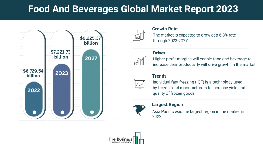 Insights Into The Food And Beverages Market’s Growth Potential 2023 ...