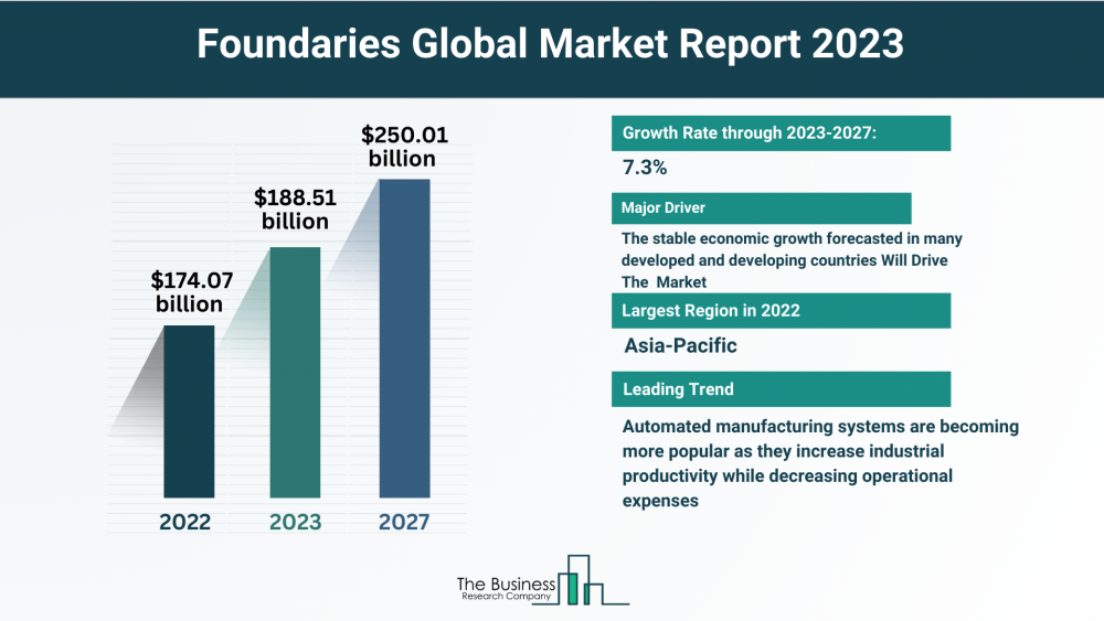 Insights Into The Foundries Market’s Growth Potential 2023-2032
