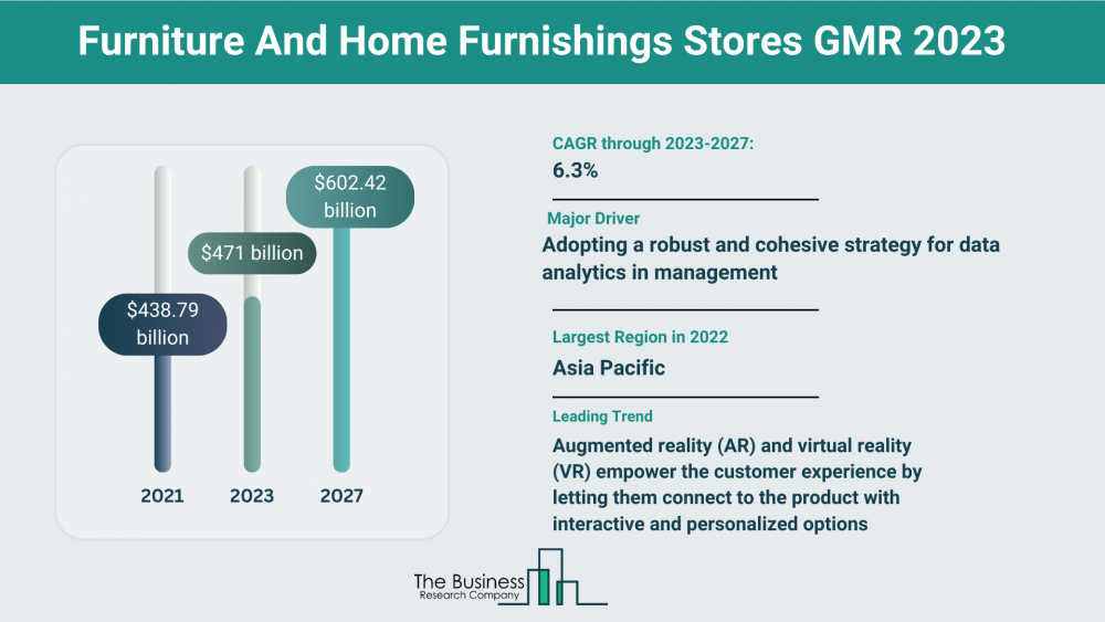 Furniture And Home Furnishings Stores Market Overview: Market Size, Major Drivers And Trends