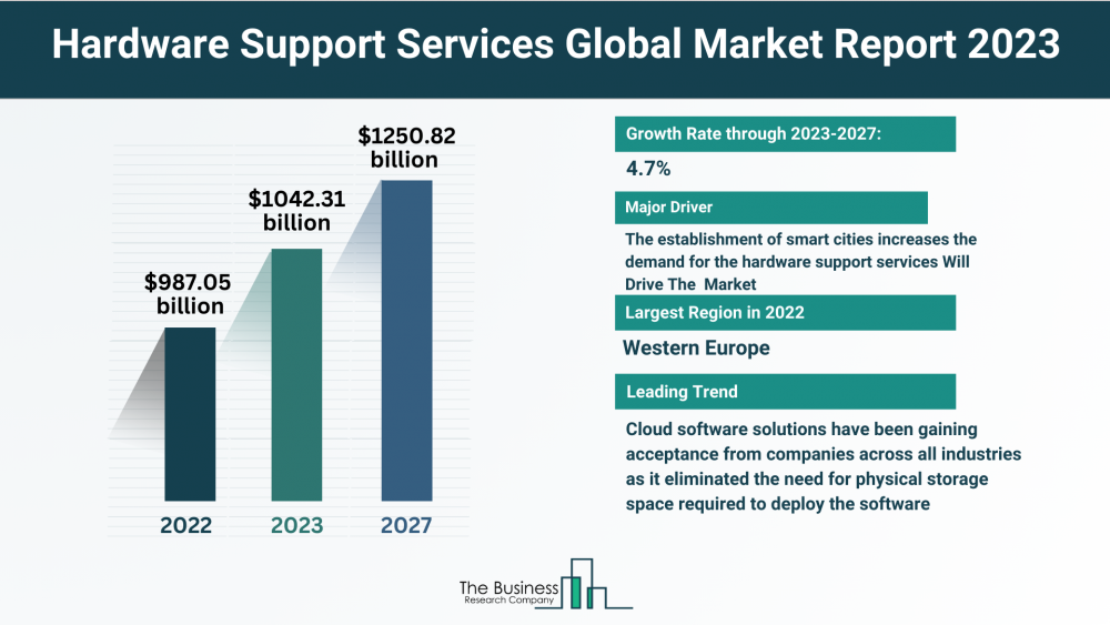 Global Hardware Support Services Market Overview 2023: Size, Drivers, And Trends