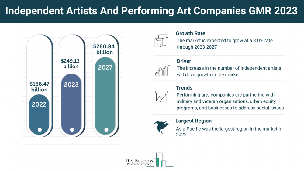 Global Independent Artists And Performing Art Companies Market Forecast 2023-2032: Estimated Market Size And Growth Rate