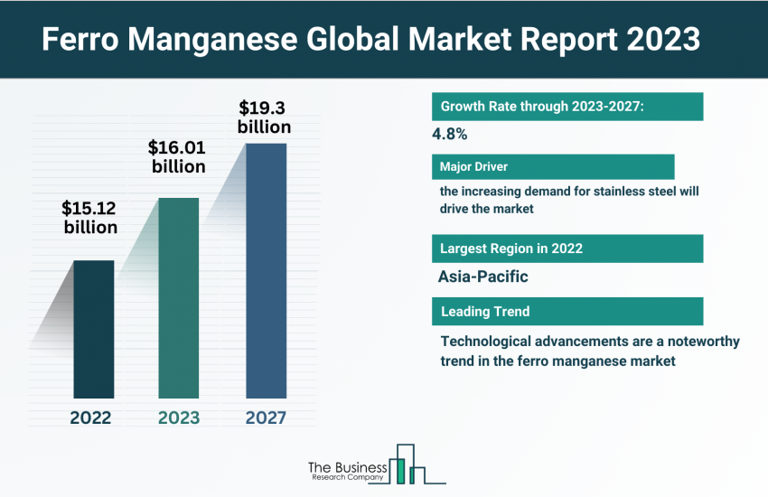 Ferro Manganese Market Size