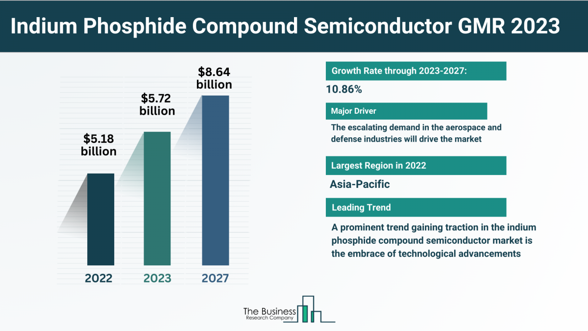 Comprehensive Analysis of the Indium Phosphide Compound Semiconductor Market in 2023: Size, Share, and Key Trends