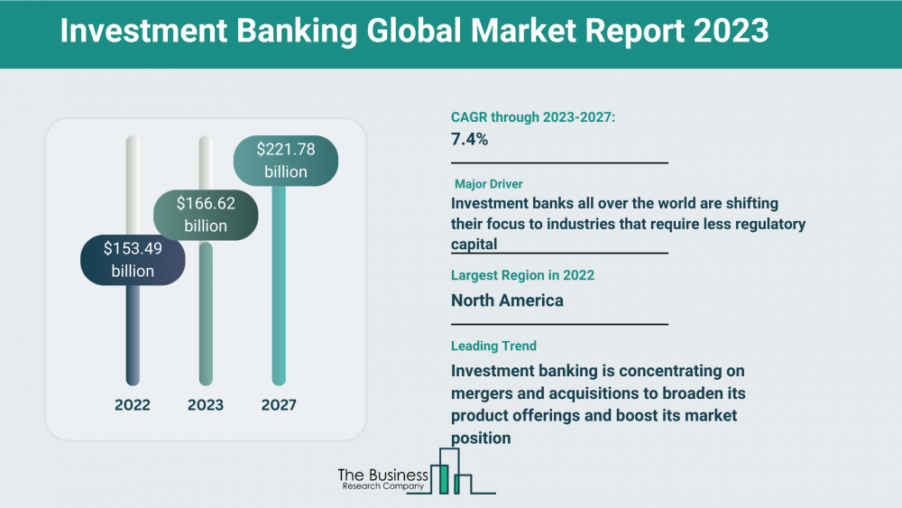Global Investment Banking Market Report 2023: Size, Drivers, And Top Segments