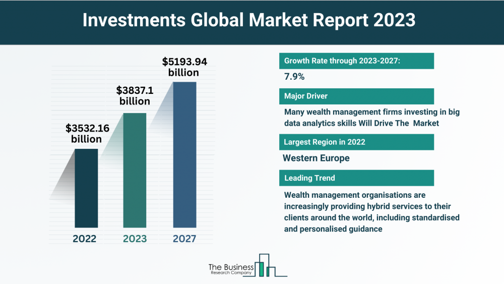 Investments Market Size