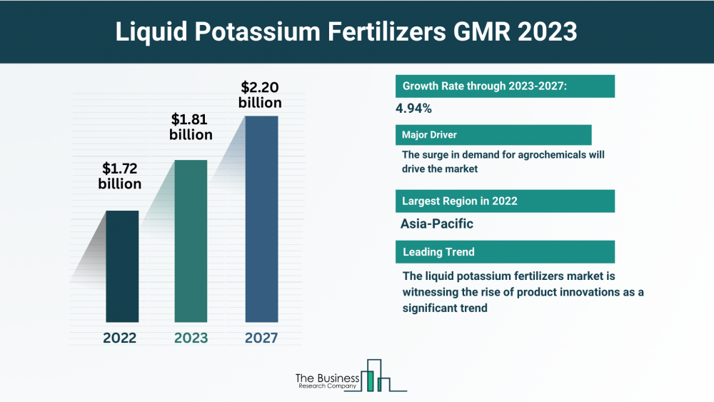 Anticipated Expansion of the Liquid Potassium Fertilizers Market from 2023 to 2032