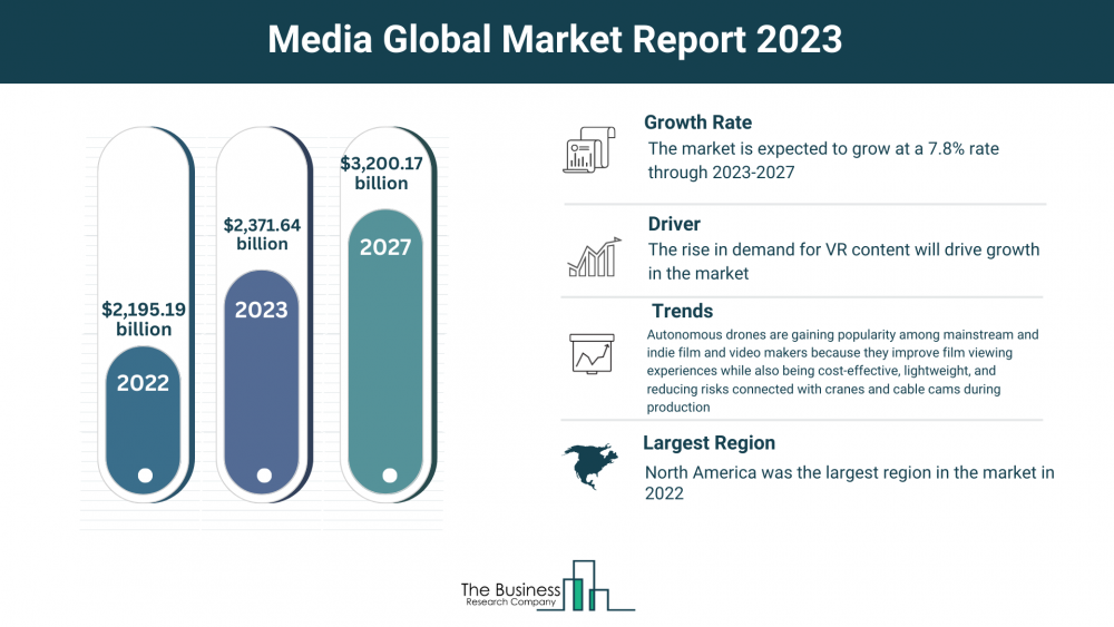 Understand How The Media Market Is Set To Grow In Through 2023-2032