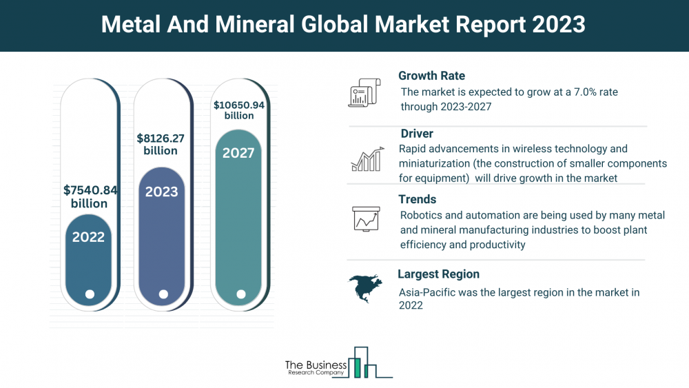Metal And Mineral Market Overview: Market Size, Major Drivers And Trends