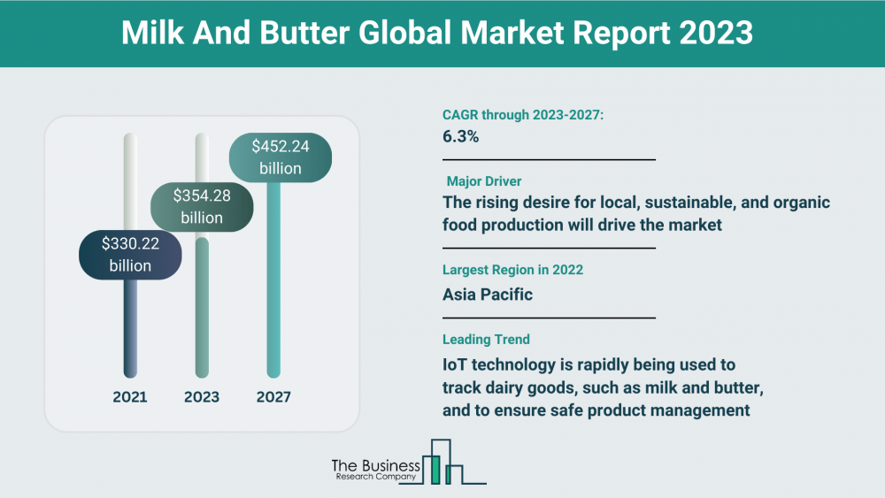 5 Major Insights Into The Milk And Butter Market Report 2023