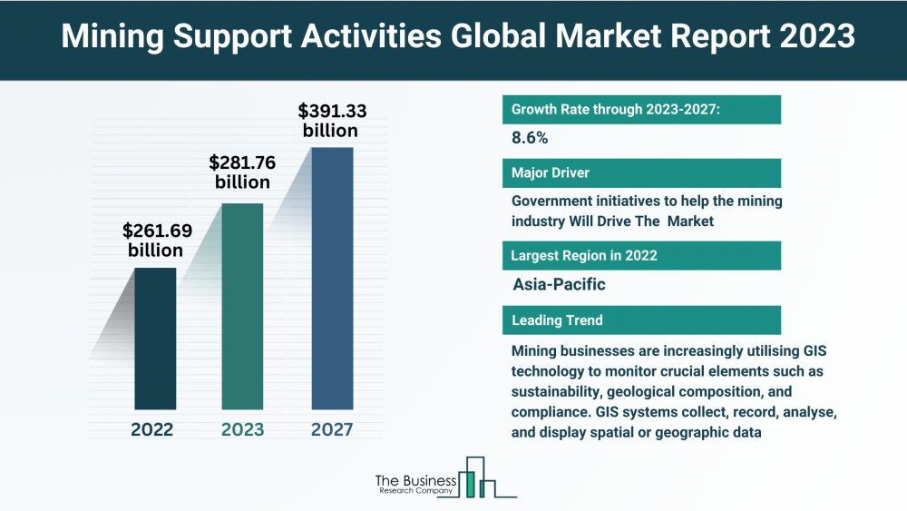 Global Mining Support Activities Market Analysis: Size, Drivers, Trends, Opportunities And Strategies