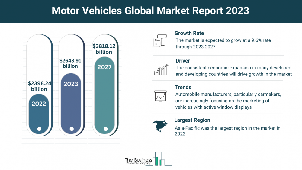 Understand How The Motor Vehicles Market Is Set To Grow In Through 2023-2032