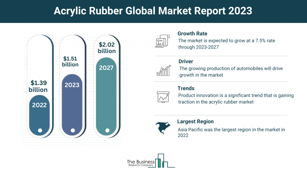 Acrylic Rubber Market Overview: Market Size, Major Drivers And Trends