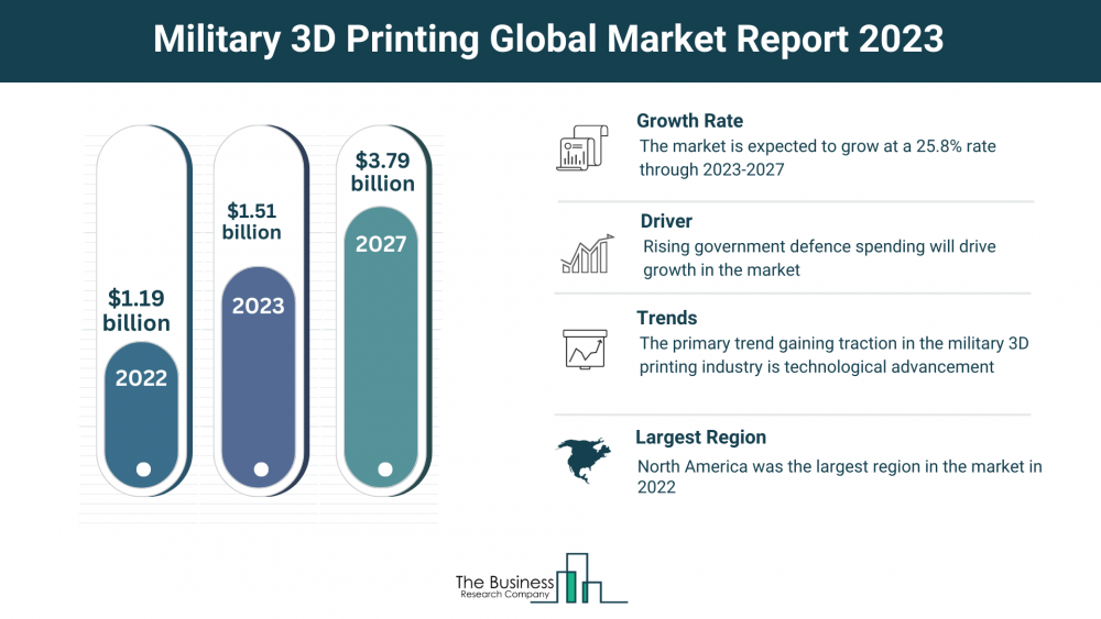Understand How The Military 3D Printing Market Is Set To Grow In Through 2023-2032