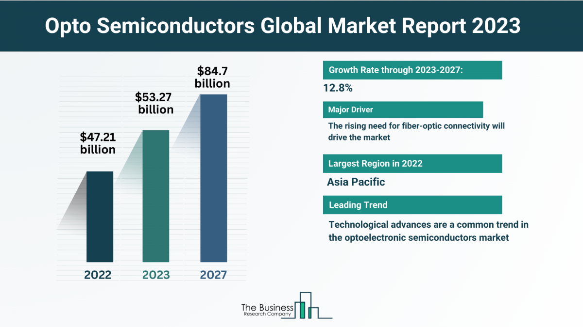 Insights Into The Opto Semiconductors Market’s Growth Potential 2023-2032