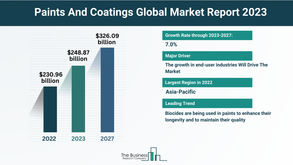 Global Paints And Coatings Market