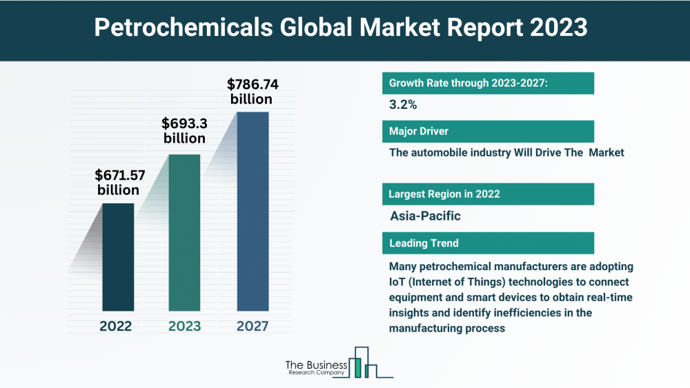 Petrochemicals Market Outlook 2023-2032: Growth Potential, Drivers And Trends