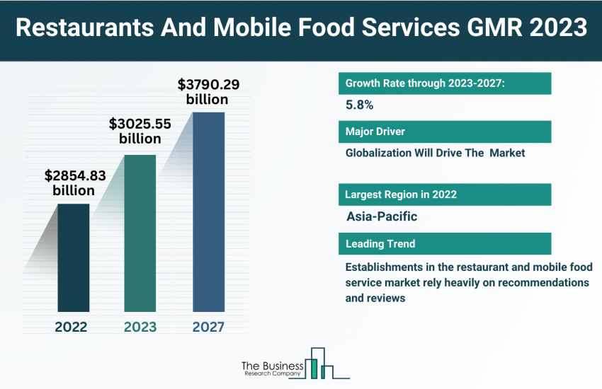 Restaurants And Mobile Food Services Market