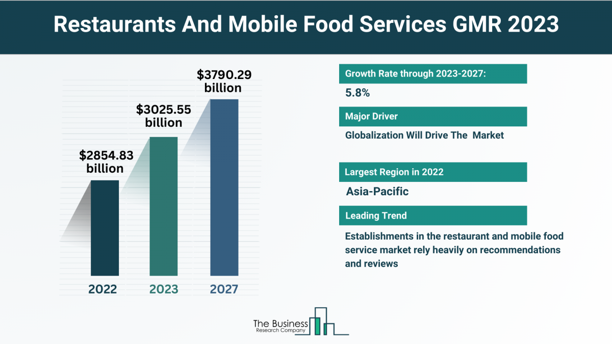 How Will The Restaurants And Mobile Food Services Market Expand Through 2023-2032