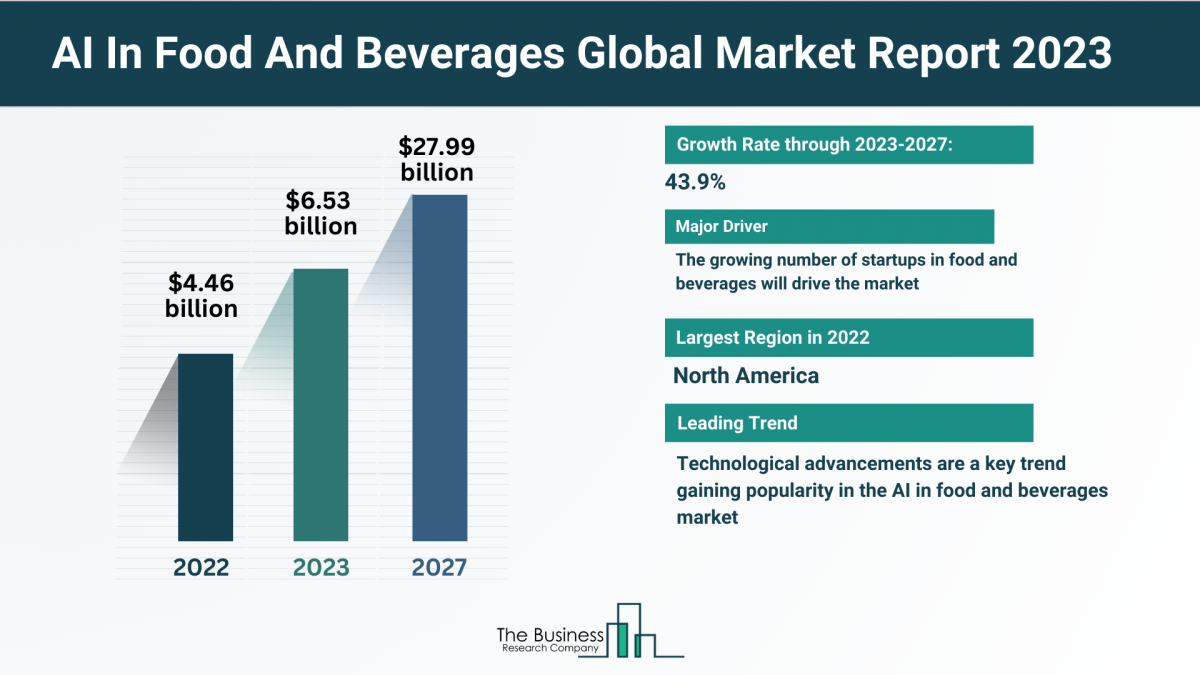Estimated Growth Potential Of The AI In Food And Beverages Market 2023-2032