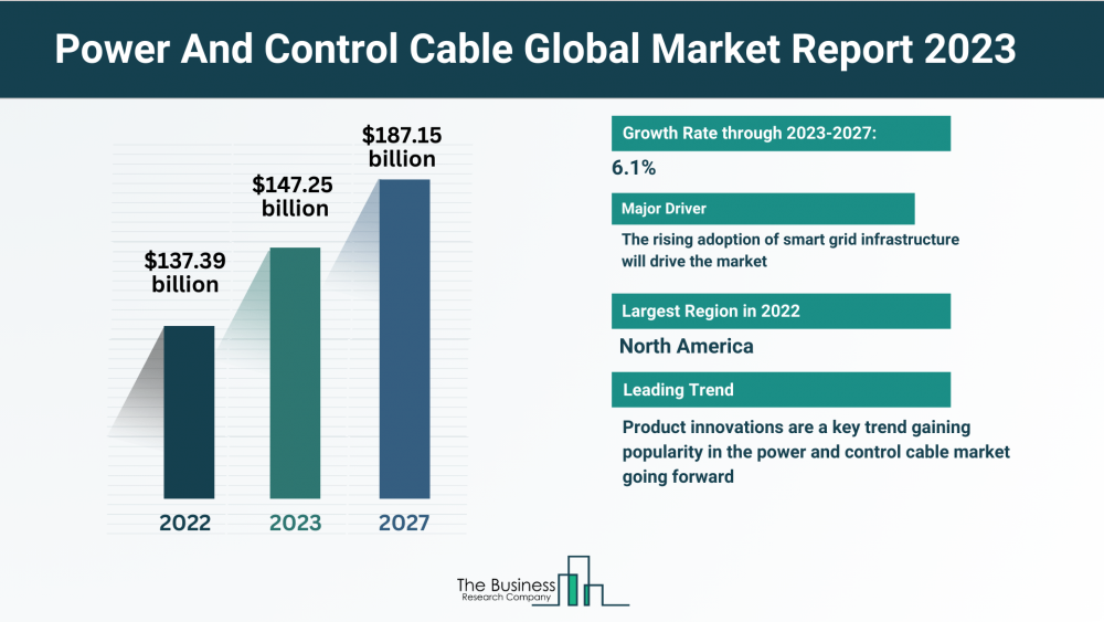 Understand How The Power And Control Cable Market Is Set To Grow In Through 2023-2032