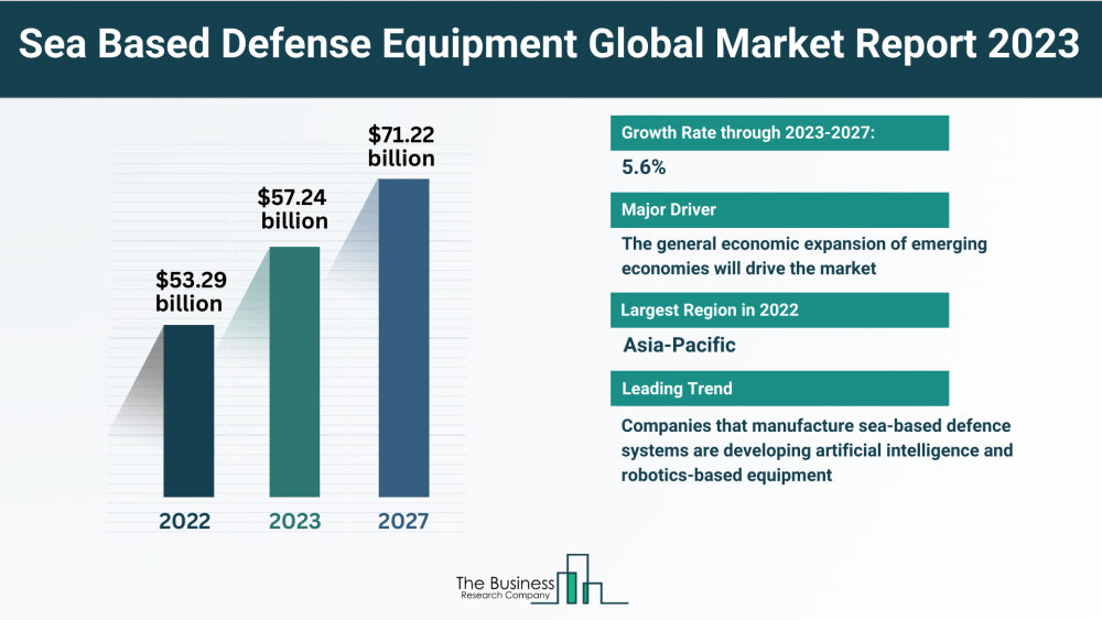 Global Sea Based Defense Equipment Market Report 2023: Size, Drivers, And Top Segments
