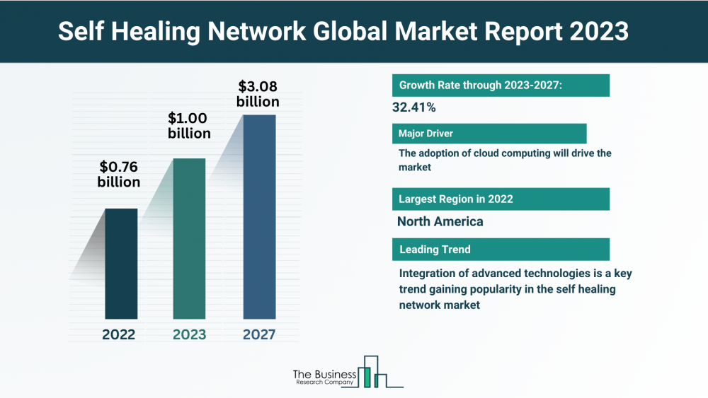 5 Key Takeaways From The Self Healing Network Market Report 2023