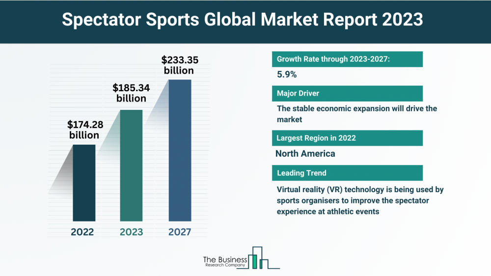 Spectator Sports Market Key Insights 2023-2032: Growth Rate, Trends And Opportunities