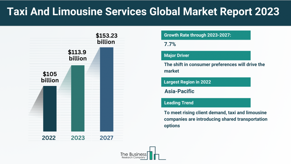 How Is the Taxi And Limousine Services Market Expected To Grow Through 2023-2032?