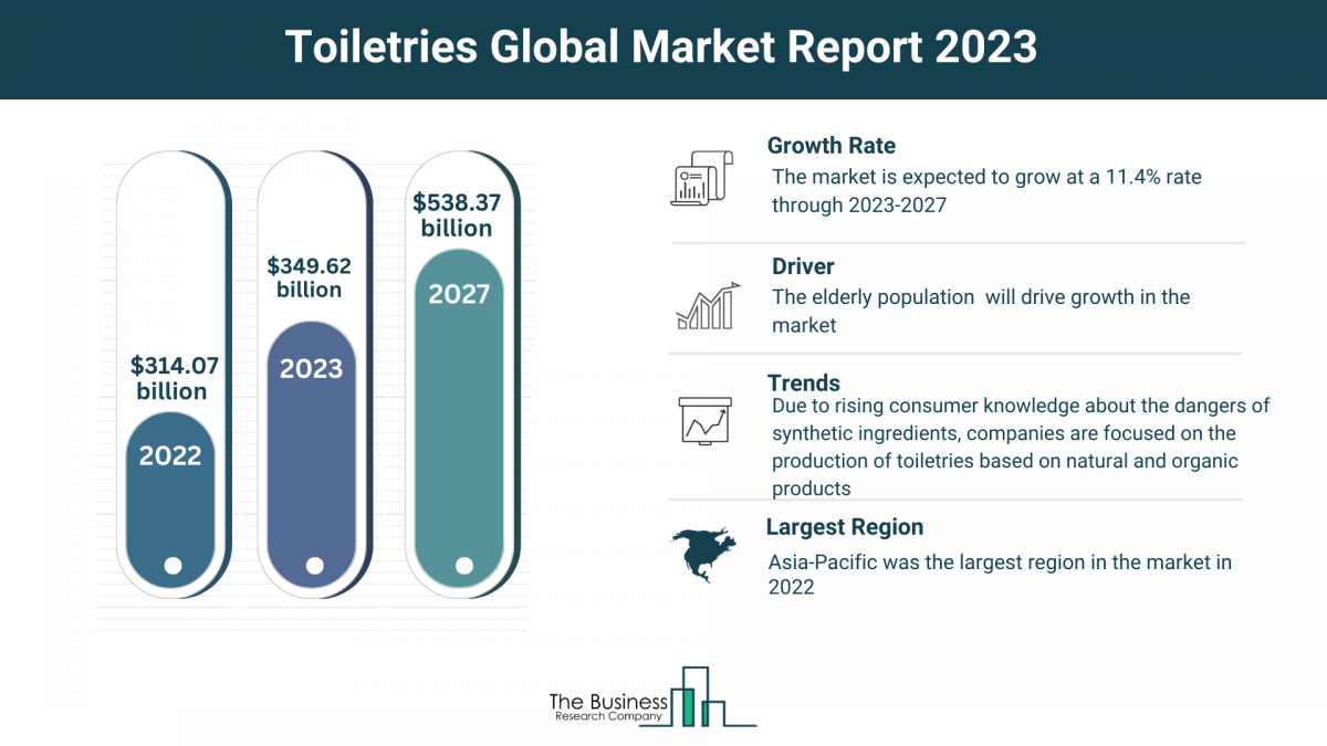 Understand How The Toiletries Market Is Set To Grow In Through 2023-2032