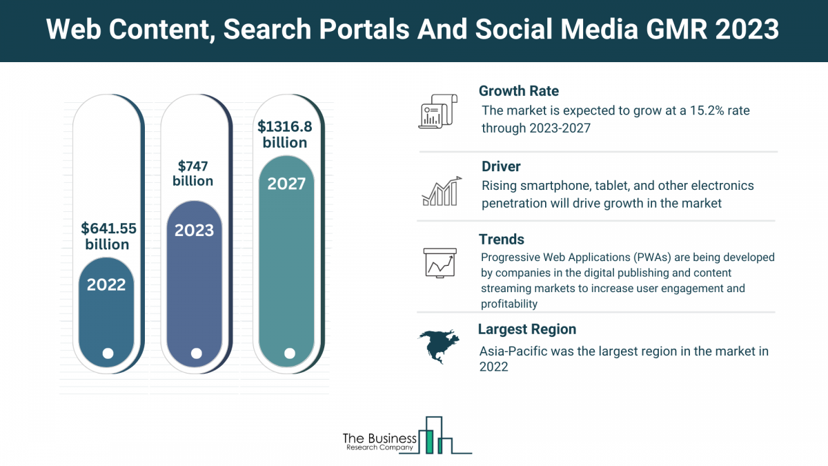 Web Content, Search Portals And Social Media Market Size
