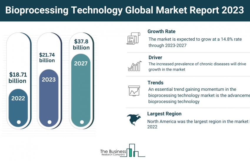 Bioprocessing Technology Market Size
